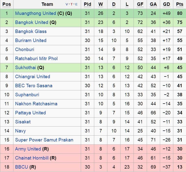 tabela campeonato tailandês 2016
