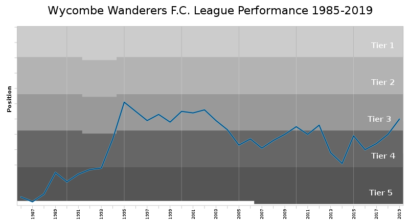 800px Wycombe Wanderers Fc League Performance.svg